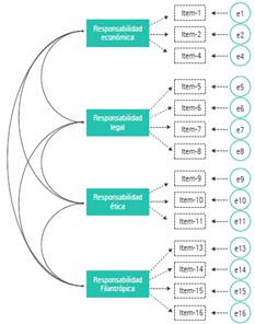 Modelo teórico de medición de la RSE.