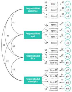 Modelo empírico de medición de la RSE.
