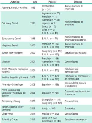 Estudios empíricos previos a nivel nacional e internacional.