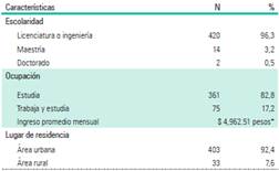 Características de los sujetos participantes en el estudio (n = 436).