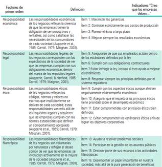 Especificaciones del instrumento para medir la RSE.