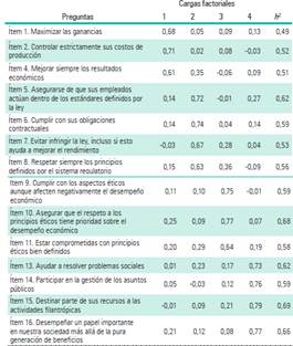 Resumen de los ítems y cargas factoriales de una solución ortogonal varimax de cuatro factores de un instrumento para medir la RSE (n = 218).