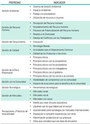 Propiedades e Indicadores en MIGSA