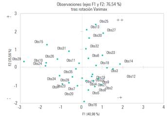 Ubicaci&oacute;n de las empresas analizadas seg&uacute;n los dos ejes de caracterizaci&oacute;n de la sostenibilidad y de la asociatividad. 
