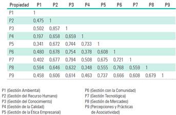 Matriz de correlaciones de Pearson entre las 9 propiedades del MIGSA.