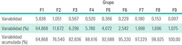 Distribuci&oacute;n factorial de la variabilidad de las 9 propiedades del MIGSA.