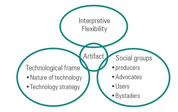 Three interactive elements of SCOT.