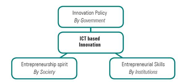 Proposed framework of promotion of innovation.