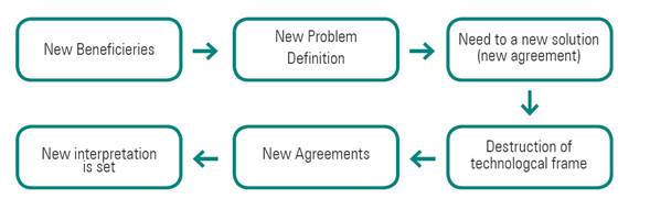 The process of Technological frame renewal.