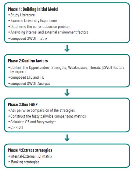 The phase of proposed methodologies.