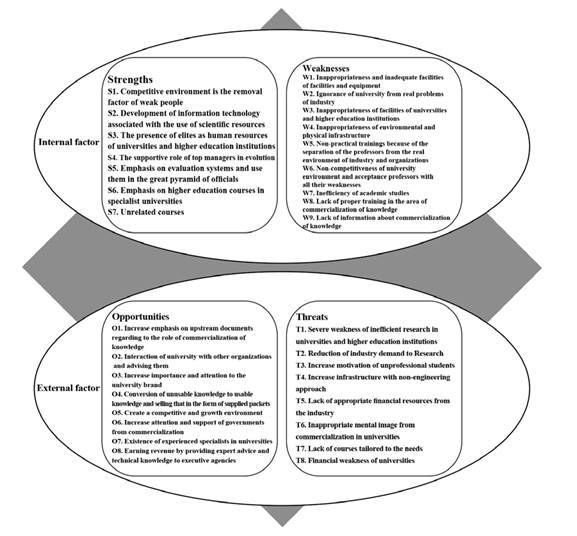 Confirmed internal factors (Strengths, Weaknesses) and Confirmed external factors (Opportunities, Threats).