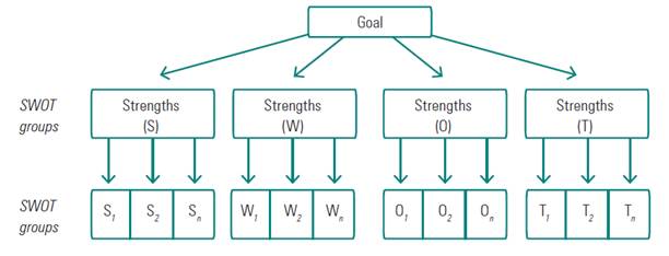 Hierarchical structure of the SWOT matrix.