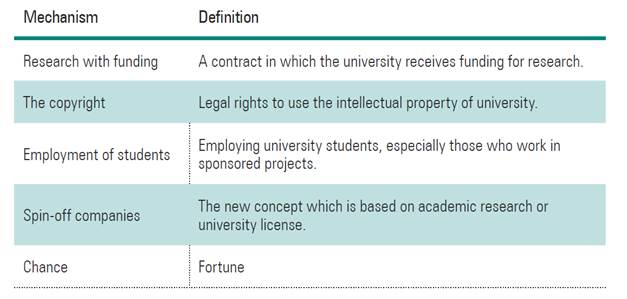 Formal and informal mechanisms for commercialization of academic research.