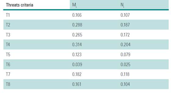 Averaged and normalized relative weights of Threats criteria.