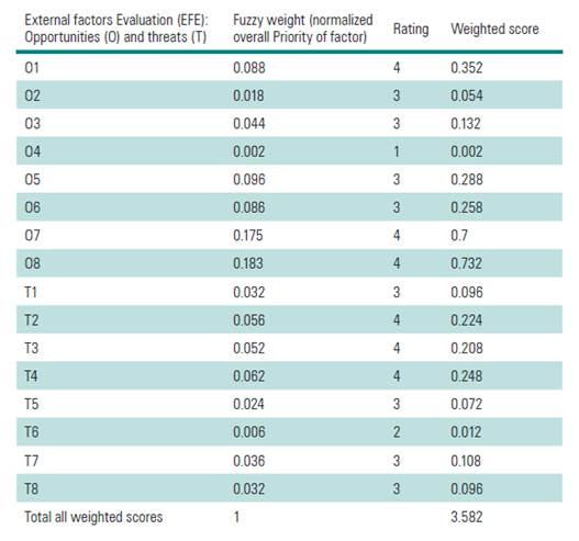 External factors Evaluation matrix (EFE), commercialization of knowledge in universities.