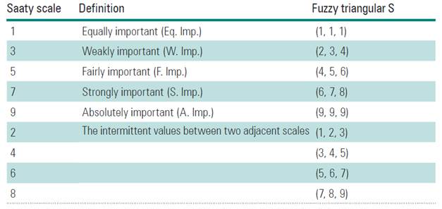 Linguistic terms and the corresponding triangular fuzzy numbers.