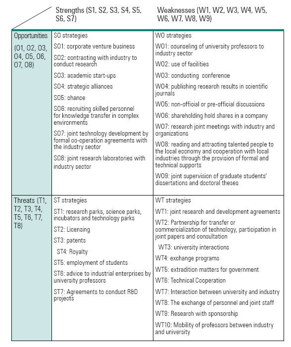 Matrix of commercialization strategies of knowledge in universities.