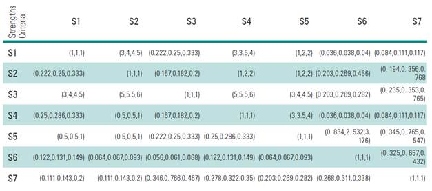 Comparison matrices for criteria.