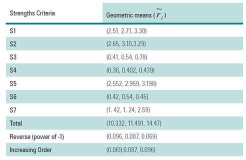Geometric means of fuzzy comparison values.