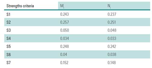 Averaged and normalized relative weights of strengths criteria.