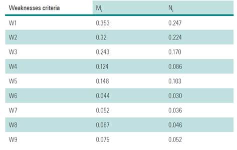 Averaged and normalized relative weights of Weaknesses criteria.