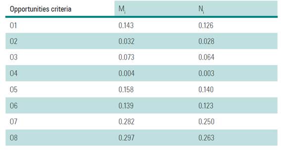 Averaged and normalized relative weights of Opportunities criteria.