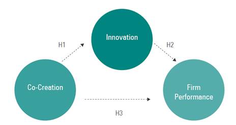 Illustrates the theoretical relationships between co-creation, innovation and firm performance.*