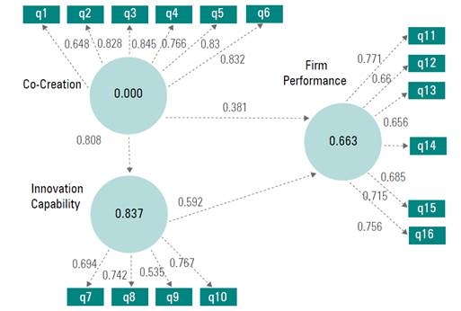 Standard coefficients of model.