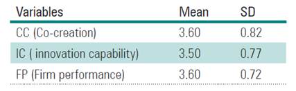 Descriptive statistics (Means and standard deviation).