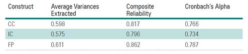 The Average Variances Extracted, composite reliability and Cronbach&rsquo;s Alpha.