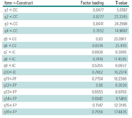 T-values and Factor Loading of structural equation model.
