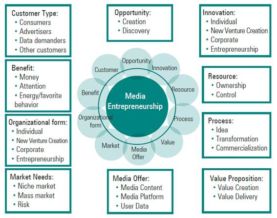 Elements of Media Entrepreneurship Definition.