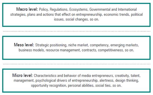 Some suggested subjects for study of media entrepreneurship in different levels of analysis.