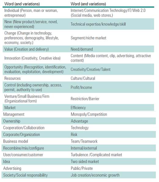 The building elements in definition of media entrepreneurship in the first phase.