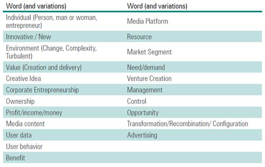 The building elements in definition of media entrepreneurship in the second phase.