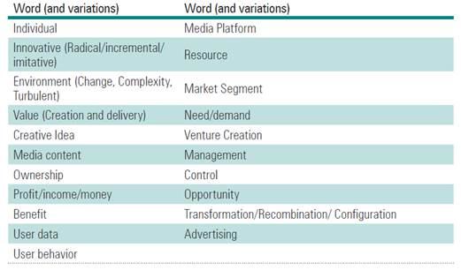 The building elements in definition of media entrepreneurship in the third phase.
