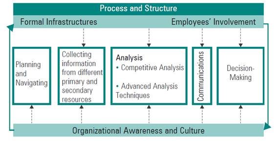 Competitive intelligence process.