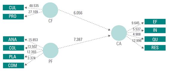 Main model in the significant level.