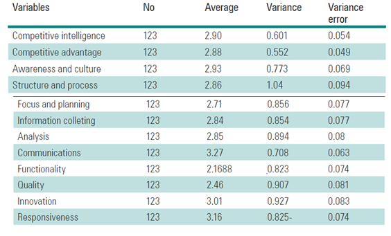 Research variables in statistical population.