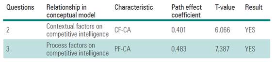 Results of path analysis for main research hypotheses.