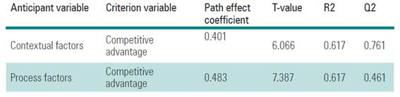 Model fitness for structural hypothesis.