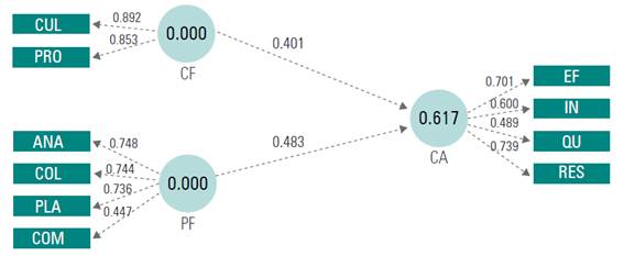 Main model in standard coefficients level.