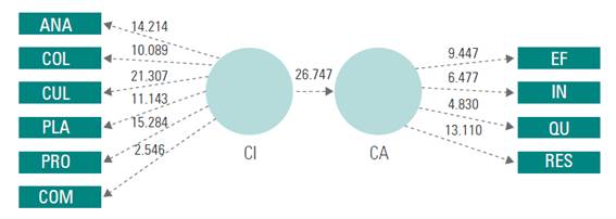 Main model at the significant level.