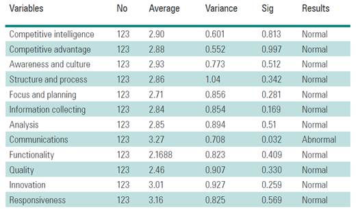 Results of Kolmogorov-Smirnov test for each variable.