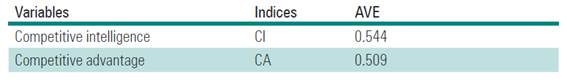 Extracted variance average.