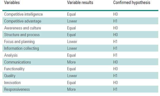 Dimensions of research variables.