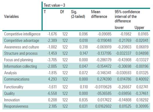 One-sample t-test of research variables.