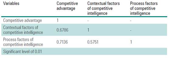 Results of correlation test for main variables.