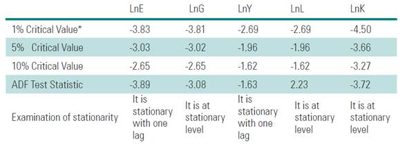Dicky Fuller test: Examining the stationarity of data.