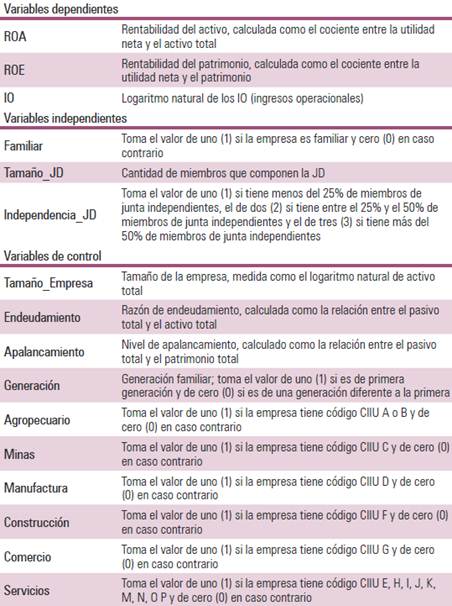 Operacionalizaci&oacute;n de las variables